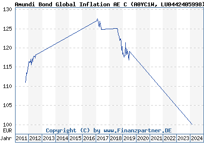 Chart: Amundi Bond Global Inflation AE C) | LU0442405998